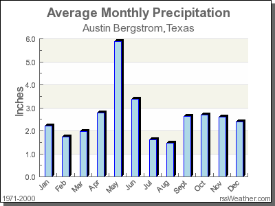 Average Rainfall for Austin Bergstrom, Texas